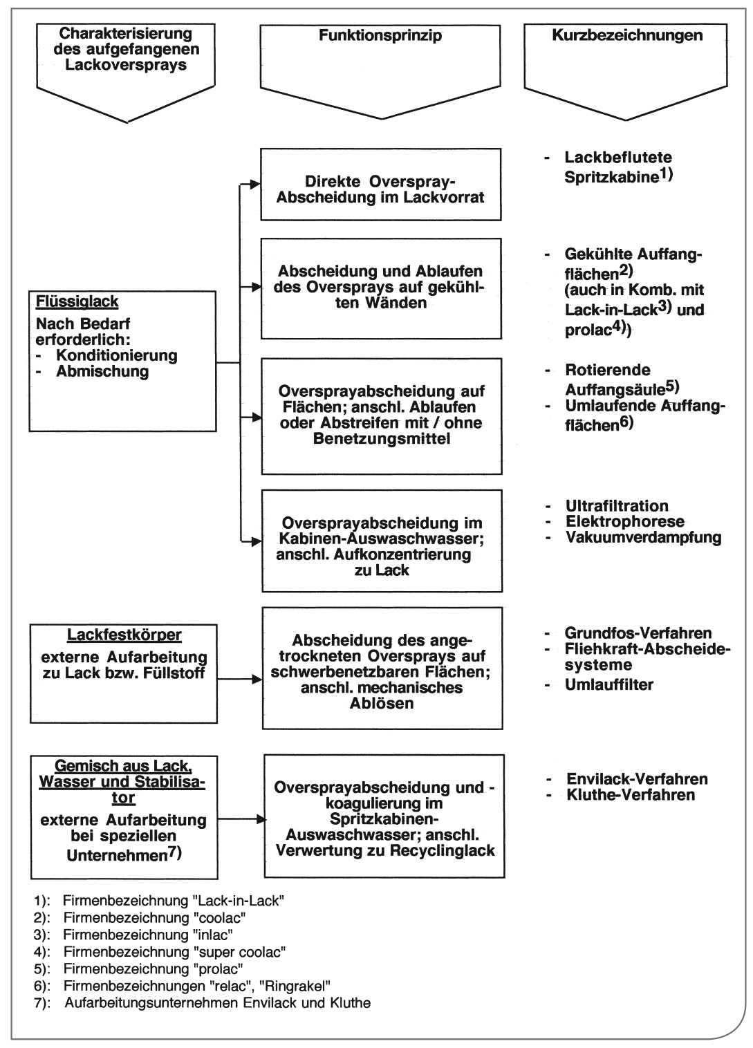 Praxisrelevante Systeme zum innerbetrieblichen Wiedereinsatz von rückgewonnenem Lackoverspray