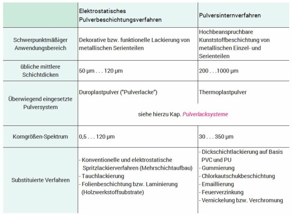 Vergleich der beiden Arten von Pulverbeschichtungsverfahren