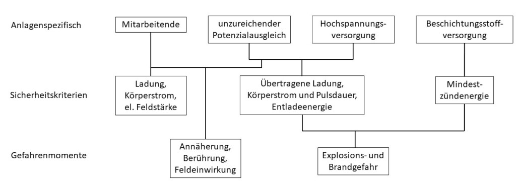 Ein Überblick der Gefährdungen an elektrostatischen Beschichtungsanlagen.