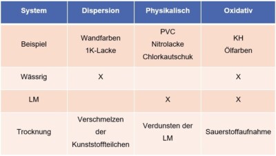 Beispiele 1K-Lacksysteme „Wässrig und Lösemittel." Quelle: wefa