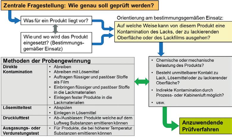 Grafik 3: Schematische Darstellung der Auswahl der LABS-Prüfverfahren Quelle: Fraunhofer IPA