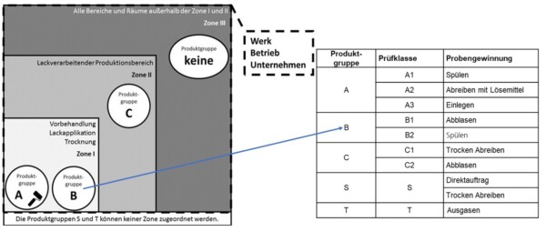 Zonen der LABS-Relevanz. Quelle: VDMA Oberflächentechnik