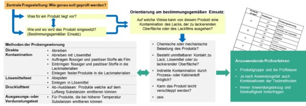 Struktur der LABS-Prüfung. Quelle: Fraunhofer IPA, VDMA Oberflächentechni