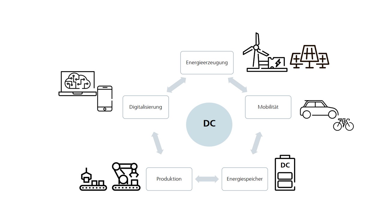 Ein Überblick zur Anwendung von Gleichstrom in der Industrie